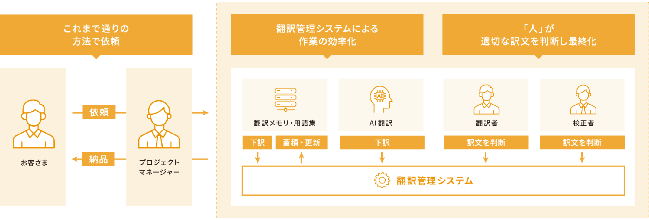 翻訳センターが提供する、翻訳管理システムを活用した入稿から納品の流れ