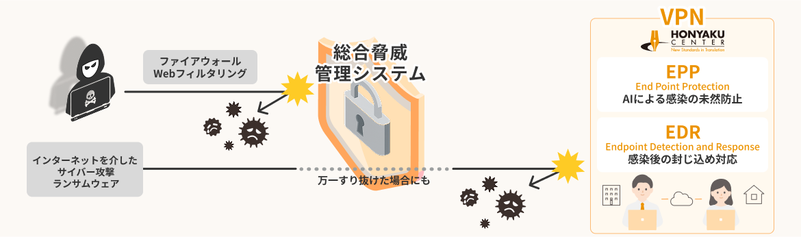 総合脅威管理システム