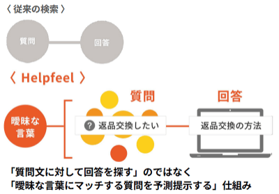 検索ヒット率98%の「意図予測検索」