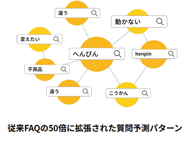 検索ヒット率98%の「意図予測検索」