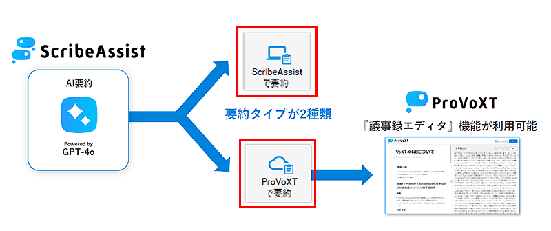 cribeAssistでは、2種類のAI要約機能をご利用いただけます。