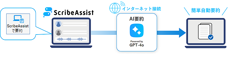 ScribeAssistで要約（AI要約 powered by GPT-4o）