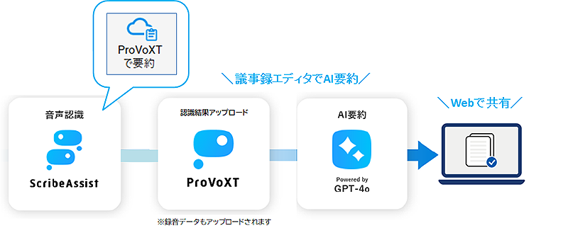 ProVoXTで要約（議事録エディタ powered by GPT-4o）